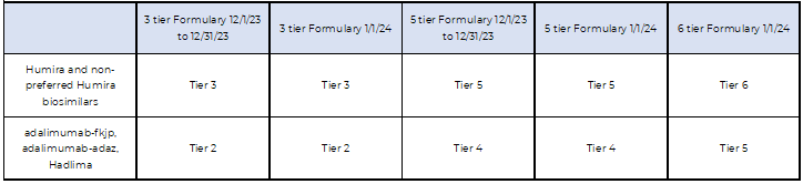 How each medication will be positioned on the formulary