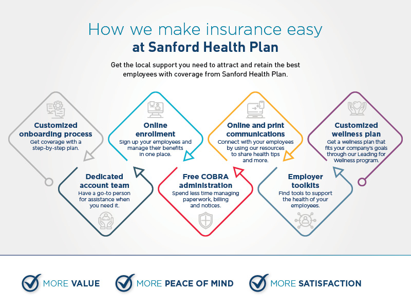 https://www.sanfordhealthplan.com/-/media/images/learn/final_344-171-316-infographic-how-shp-makes-business-insurance-easy-800x600.jpg?h=600&w=800&hash=8600CF5A5182A3DCAE565762AEC8FF6B